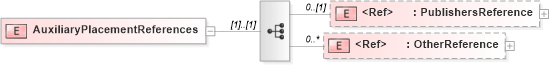 XSD Diagram of AuxiliaryPlacementReferences in schema adsmlproofofpublication-1_0-publictypelibrary-as_xsd (AdsML)