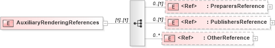 XSD Diagram of AuxiliaryRenderingReferences in schema adsmlmaterials-2_0-publictypelibrary-as_xsd (AdsML)