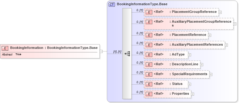 XSD Diagram of BookingInformation in schema adsmlfinancials-1_0-publictypelibrary-as_xsd (AdsML)