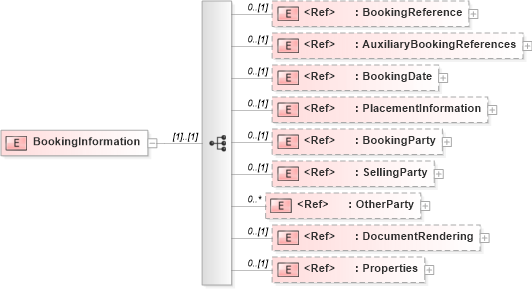 XSD Diagram of BookingInformation in schema adsmlmaterials-2_0-publictypelibrary-as_xsd (AdsML)
