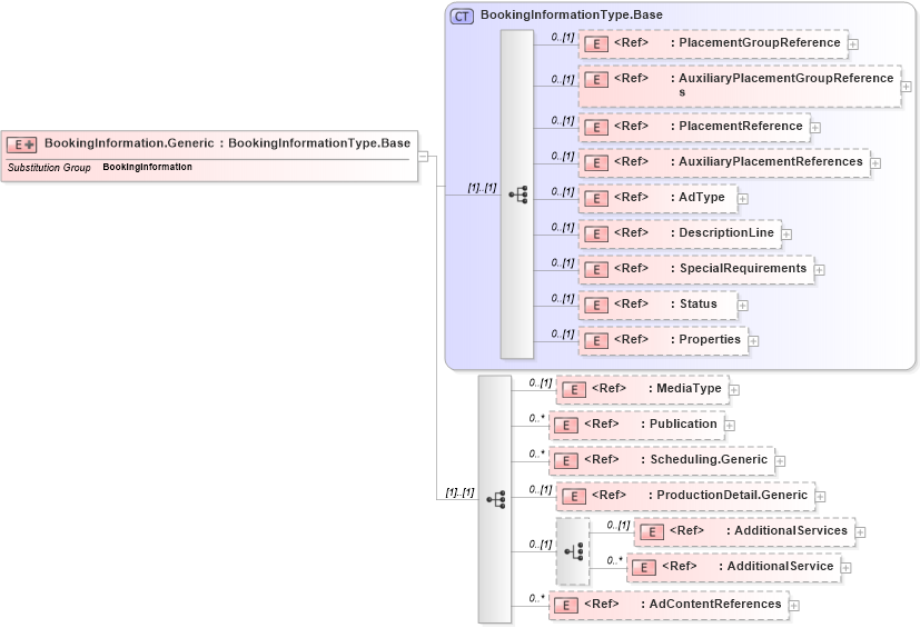 XSD Diagram of BookingInformation.Generic in schema adsmlfinancials-1_0-publictypelibrary-as_xsd (AdsML)