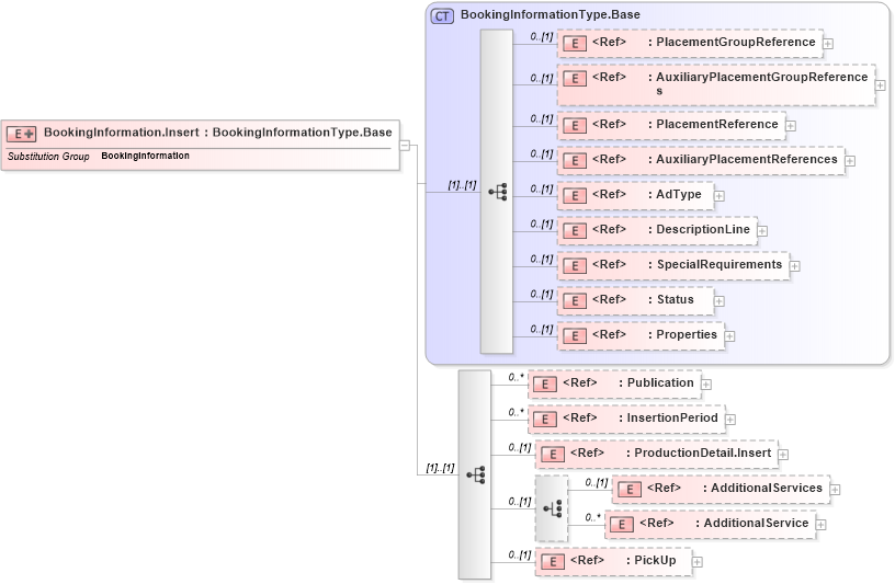 XSD Diagram of BookingInformation.Insert in schema adsmlfinancials-1_0-publictypelibrary-as_xsd (AdsML)