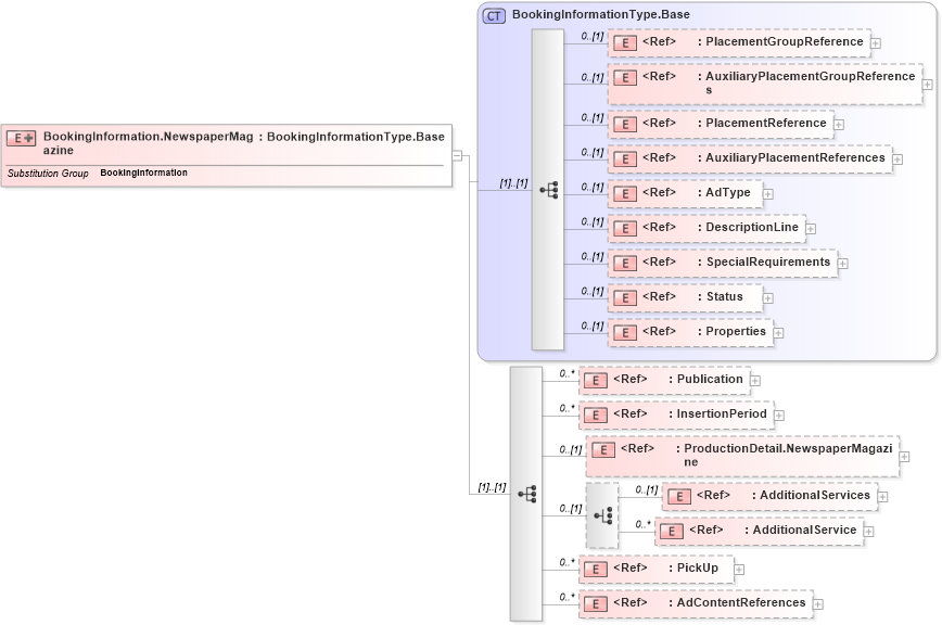 XSD Diagram of BookingInformation.NewspaperMagazine in schema adsmlfinancials-1_0-publictypelibrary-as_xsd (AdsML)