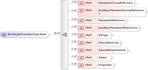 XSD Diagram of BookingInformationType.Base in schema adsmlfinancials-1_0-publictypelibrary-as_xsd (AdsML)