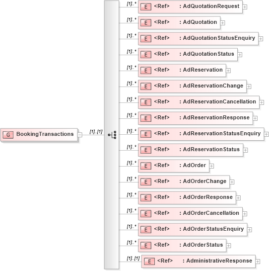 XSD Diagram of BookingTransactions in schema adsmlbookings-2_0-publictypelibrary-as_xsd (AdsML)