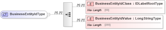 XSD Diagram of BusinessEntityIdType in schema adsmlenvelope-1_1-main-as_xsd (AdsML)