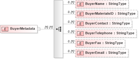 XSD Diagram of BuyerMetadata in schema adsmladticket-1_0-publictypelibrary-as_xsd (AdsML)