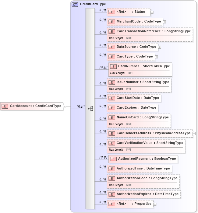 XSD Diagram of CardAccount in schema adsmlfinancials-1_0-publictypelibrary-as_xsd (AdsML)
