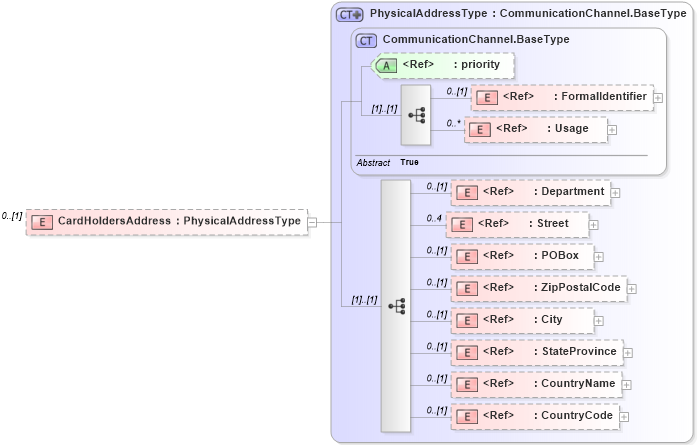 XSD Diagram of CardHoldersAddress in schema adsmltypelibrary-2_0-as_xsd (AdsML)