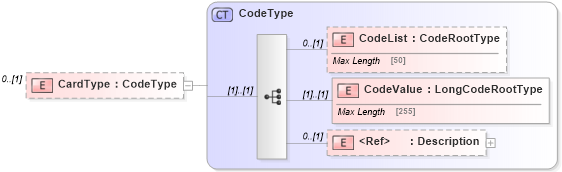 XSD Diagram of CardType in schema adsmltypelibrary-2_0-as_xsd (AdsML)