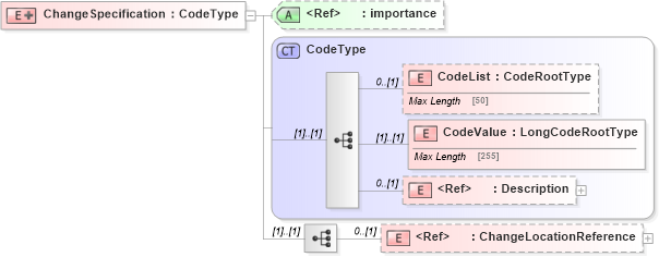XSD Diagram of ChangeSpecification in schema adsmltypelibrary-2_0-as_xsd (AdsML)