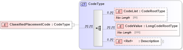 XSD Diagram of ClassifiedPlacementCode in schema adsmlbookings-2_0-publictypelibrary-as_xsd (AdsML)
