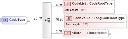 XSD Diagram of CodeType in schema adsmltypelibrary-2_0-as_xsd (AdsML)