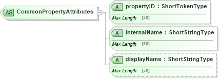 XSD Diagram of CommonPropertyAttributes in schema adsmlstructureddescriptions-1_0-publictypelibrary-as_xsd (AdsML)