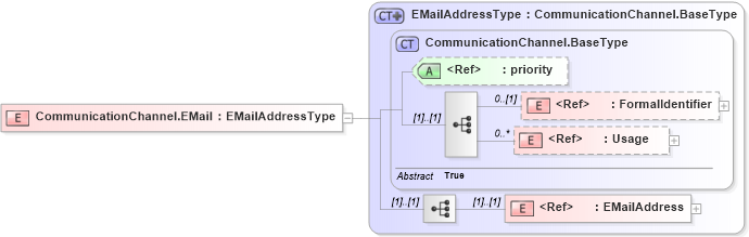 XSD Diagram of CommunicationChannel.EMail in schema adsmltypelibrary-2_0-as_xsd (AdsML)