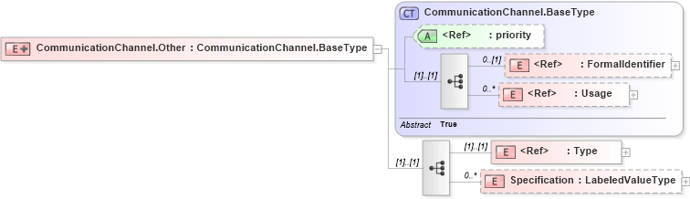 XSD Diagram of CommunicationChannel.Other in schema adsmltypelibrary-2_0-as_xsd (AdsML)