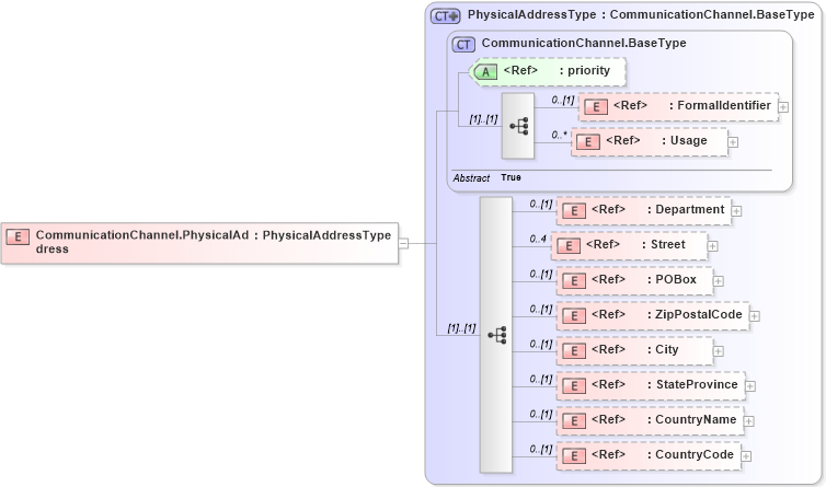 XSD Diagram of CommunicationChannel.PhysicalAddress in schema adsmltypelibrary-2_0-as_xsd (AdsML)