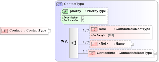 XSD Diagram of Contact in schema adsmlenvelope-1_1-main-as_xsd (AdsML)