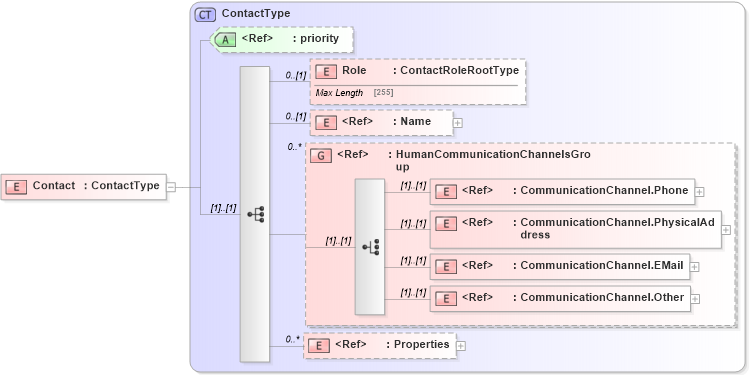 XSD Diagram of Contact in schema adsmltypelibrary-2_0-as_xsd (AdsML)