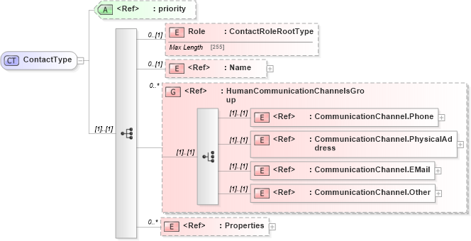 XSD Diagram of ContactType in schema adsmltypelibrary-2_0-as_xsd (AdsML)