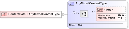 XSD Diagram of ContentData in schema adsmltypelibrary-2_0-as_xsd (AdsML)