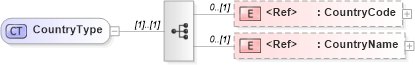 XSD Diagram of CountryType in schema adsmltypelibrary-2_0-as_xsd (AdsML)