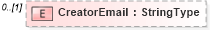 XSD Diagram of CreatorEmail in schema adsmladticket-1_0-publictypelibrary-as_xsd (AdsML)