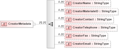 XSD Diagram of CreatorMetadata in schema adsmladticket-1_0-publictypelibrary-as_xsd (AdsML)