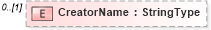 XSD Diagram of CreatorName in schema adsmladticket-1_0-publictypelibrary-as_xsd (AdsML)
