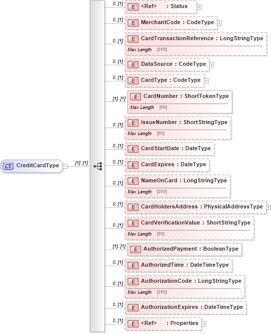 XSD Diagram of CreditCardType in schema adsmltypelibrary-2_0-as_xsd (AdsML)