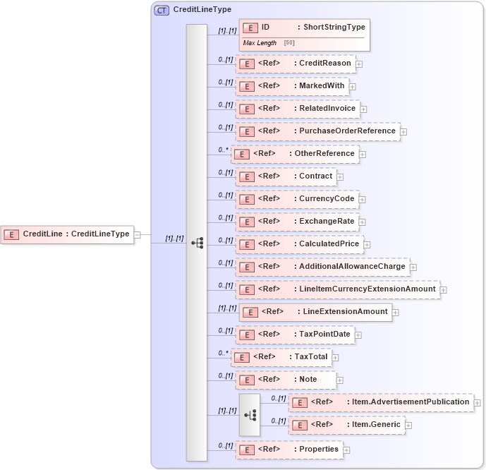 XSD Diagram of CreditLine in schema adsmlfinancials-1_0-publictypelibrary-as_xsd (AdsML)