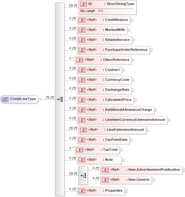 XSD Diagram of CreditLineType in schema adsmlfinancials-1_0-publictypelibrary-as_xsd (AdsML)