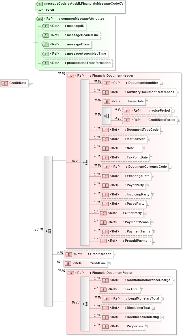 XSD Diagram of CreditNote in schema adsmlfinancials-1_0-publictypelibrary-as_xsd (AdsML)