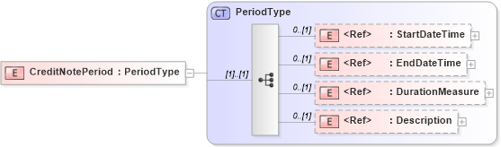 XSD Diagram of CreditNotePeriod in schema adsmlfinancials-1_0-publictypelibrary-as_xsd (AdsML)
