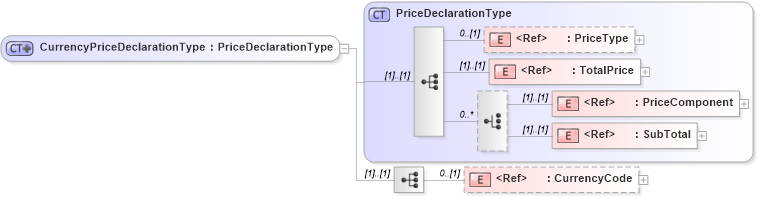 XSD Diagram of CurrencyPriceDeclarationType in schema adsmltypelibrary-2_0-as_xsd (AdsML)