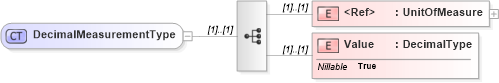 XSD Diagram of DecimalMeasurementType in schema adsmltypelibrary-2_0-as_xsd (AdsML)