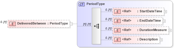 XSD Diagram of DeliveredBetween in schema adsmlmaterials-2_0-publictypelibrary-as_xsd (AdsML)
