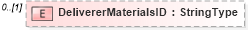 XSD Diagram of DelivererMaterialsID in schema adsmladticket-1_0-publictypelibrary-as_xsd (AdsML)