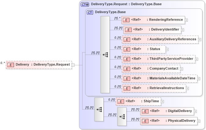 XSD Diagram of Delivery in schema adsmlmaterials-2_0-publictypelibrary-as_xsd (AdsML)