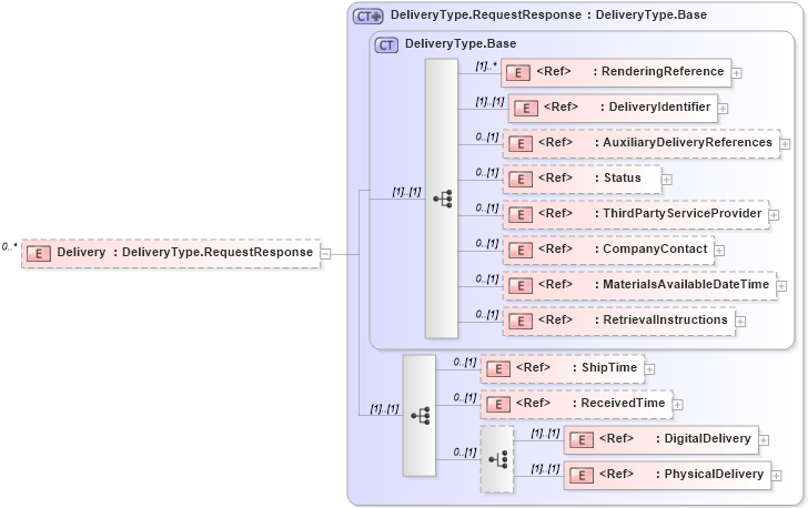 XSD Diagram of Delivery in schema adsmlmaterials-2_0-publictypelibrary-as_xsd (AdsML)