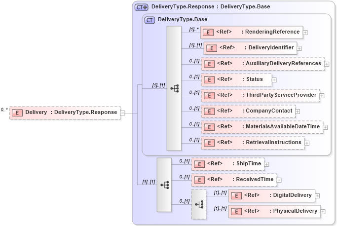 XSD Diagram of Delivery in schema adsmlmaterials-2_0-publictypelibrary-as_xsd (AdsML)