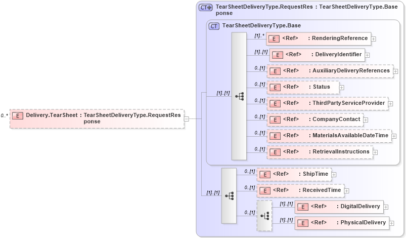 XSD Diagram of Delivery.TearSheet in schema adsmlproofofpublication-1_0-publictypelibrary-as_xsd (AdsML)