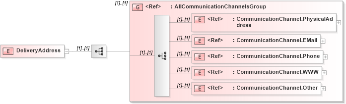 XSD Diagram of DeliveryAddress in schema adsmlmaterials-2_0-publictypelibrary-as_xsd (AdsML)