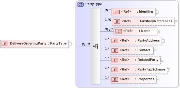 XSD Diagram of DeliveryOrderingParty in schema adsmltypelibrary-2_0-as_xsd (AdsML)