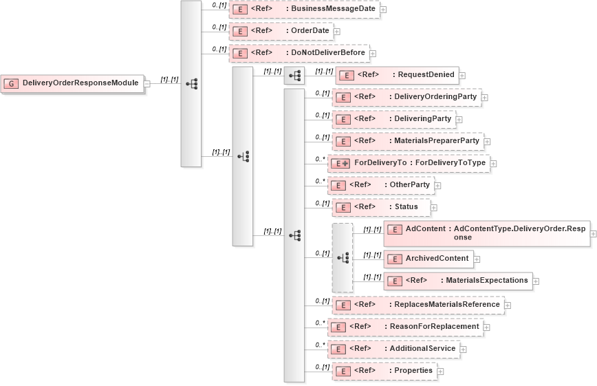 XSD Diagram of DeliveryOrderResponseModule in schema adsmlmaterials-2_0-publictypelibrary-as_xsd (AdsML)