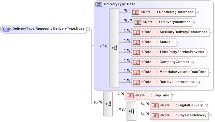 XSD Diagram of DeliveryType.Request in schema adsmlmaterials-2_0-publictypelibrary-as_xsd (AdsML)