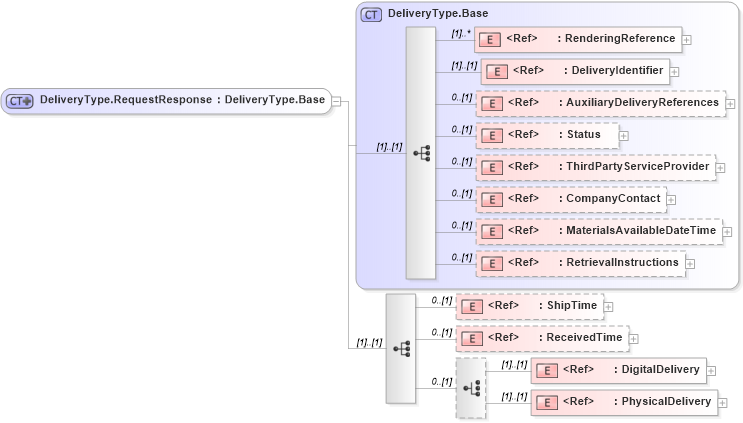 XSD Diagram of DeliveryType.RequestResponse in schema adsmlmaterials-2_0-publictypelibrary-as_xsd (AdsML)