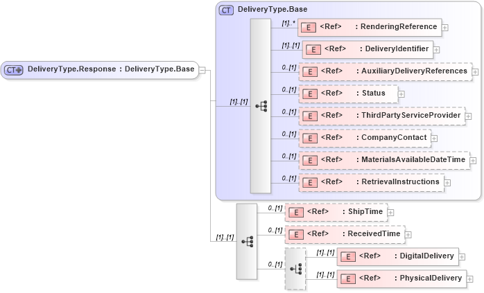 XSD Diagram of DeliveryType.Response in schema adsmlmaterials-2_0-publictypelibrary-as_xsd (AdsML)