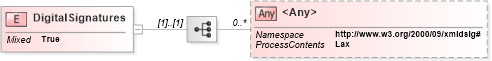 XSD Diagram of DigitalSignatures in schema adsmltypelibrary-2_0-as_xsd (AdsML)