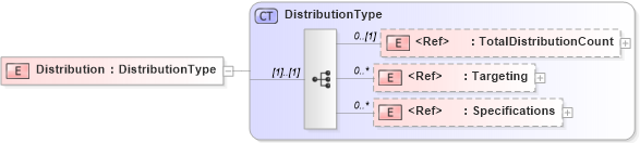 XSD Diagram of Distribution in schema adsmlbookings-2_0-publictypelibrary-as_xsd (AdsML)